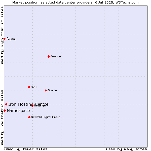 Market position of Iron Hosting Centre vs. Namespace vs. Nova