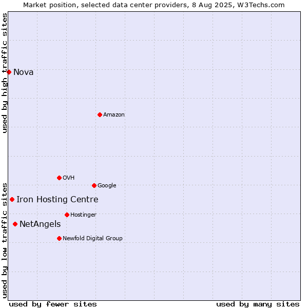 Market position of NetAngels vs. Iron Hosting Centre vs. Nova