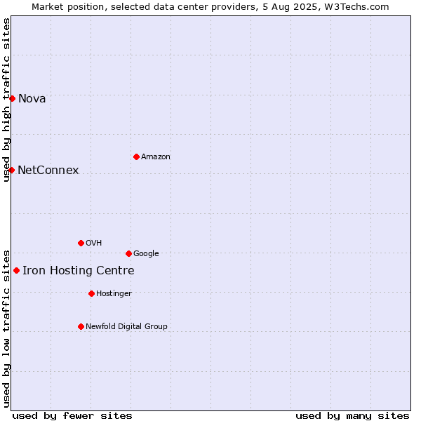 Market position of Iron Hosting Centre vs. Nova vs. NetConnex