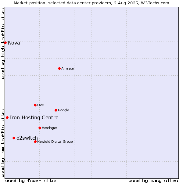 Market position of o2switch vs. Iron Hosting Centre vs. Nova
