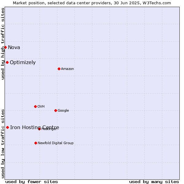 Market position of Iron Hosting Centre vs. Optimizely vs. Nova