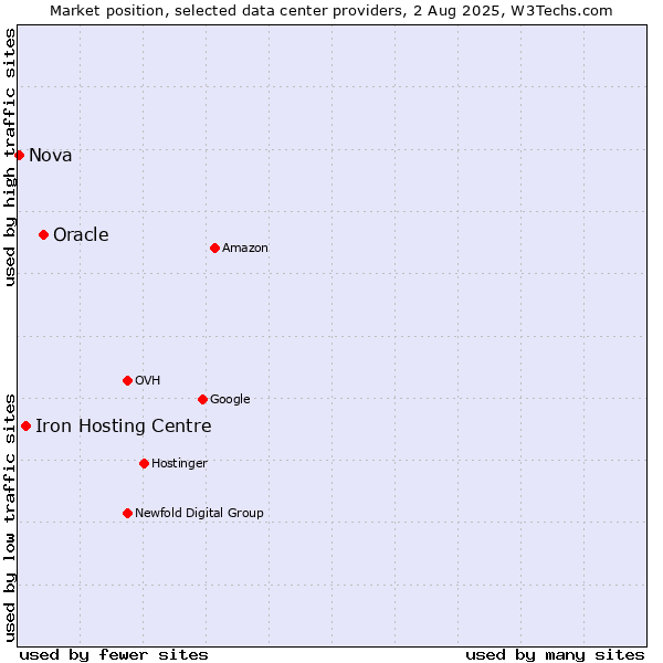 Market position of Oracle vs. Iron Hosting Centre vs. Nova