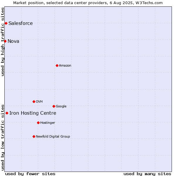 Market position of Iron Hosting Centre vs. Salesforce vs. Nova
