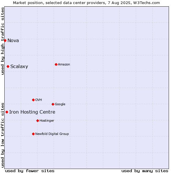 Market position of Scalaxy vs. Iron Hosting Centre vs. Nova