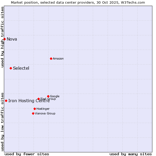 Market position of Selectel vs. Iron Hosting Centre vs. Nova