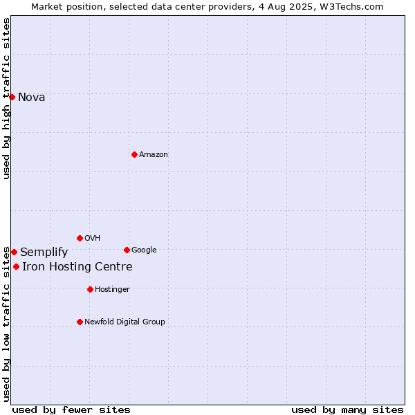 Market position of Iron Hosting Centre vs. Semplify vs. Nova