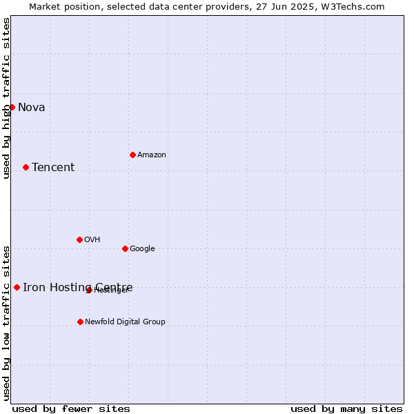 Market position of Tencent vs. Iron Hosting Centre vs. Nova
