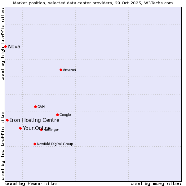 Market position of Your.Online vs. Iron Hosting Centre vs. Nova