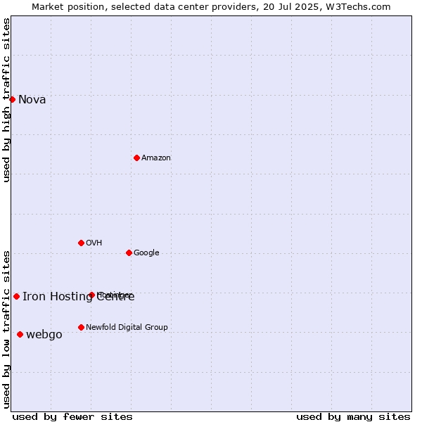 Market position of webgo vs. Iron Hosting Centre vs. Nova