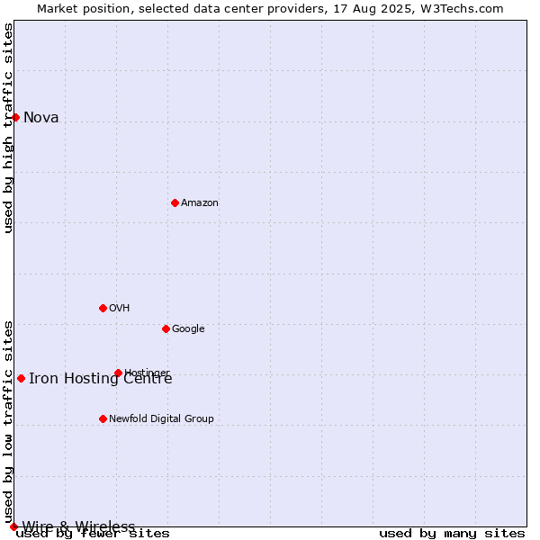 Market position of Iron Hosting Centre vs. Nova vs. Wire & Wireless