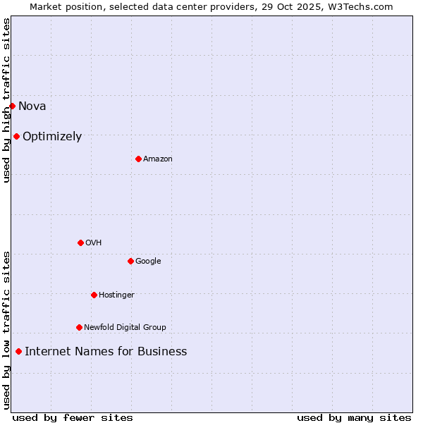 Market position of Internet Names for Business vs. Optimizely vs. Nova