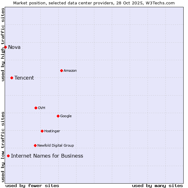 Market position of Tencent vs. Internet Names for Business vs. Nova