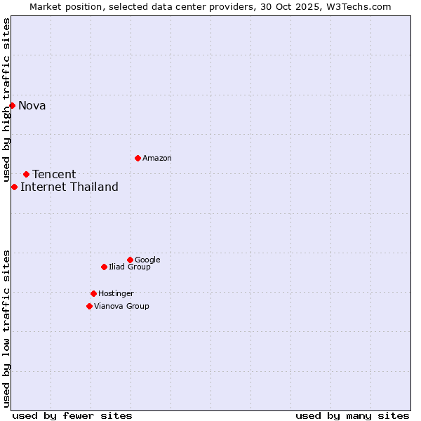 Market position of Tencent vs. Internet Thailand vs. Nova