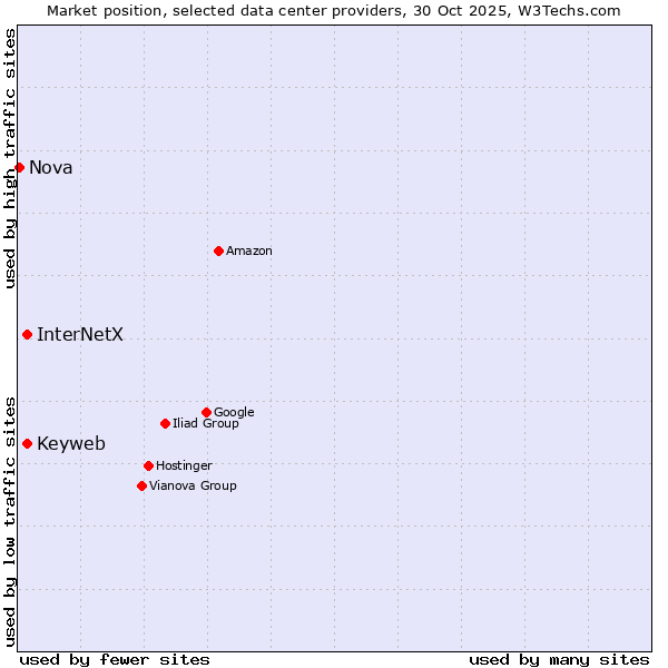 Market position of Keyweb vs. InterNetX vs. Nova