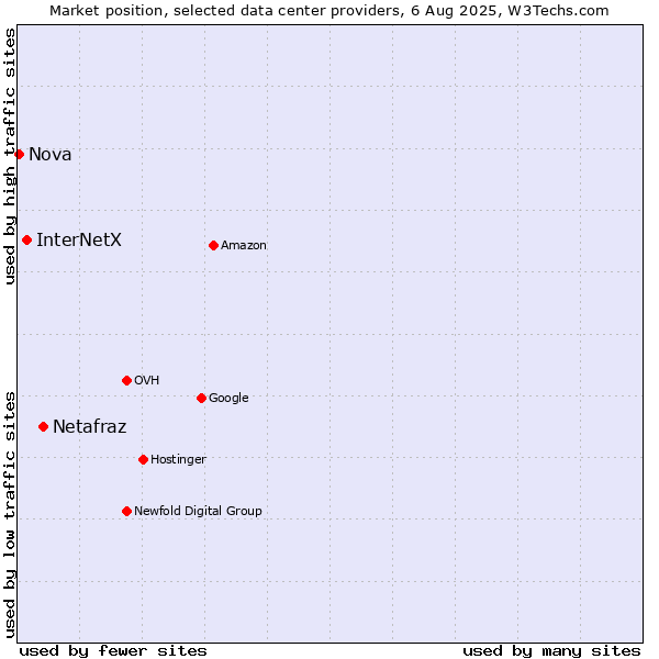 Market position of Netafraz vs. InterNetX vs. Nova