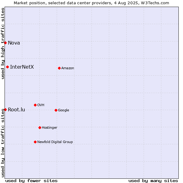 Market position of InterNetX vs. Nova vs. Root.lu