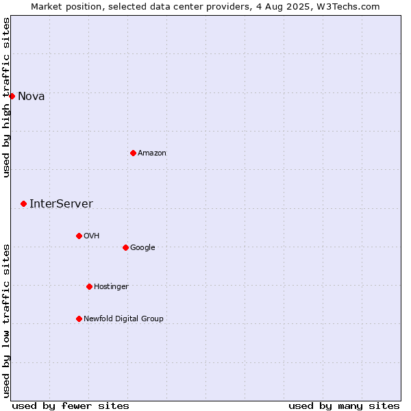 Market position of InterServer vs. Nova