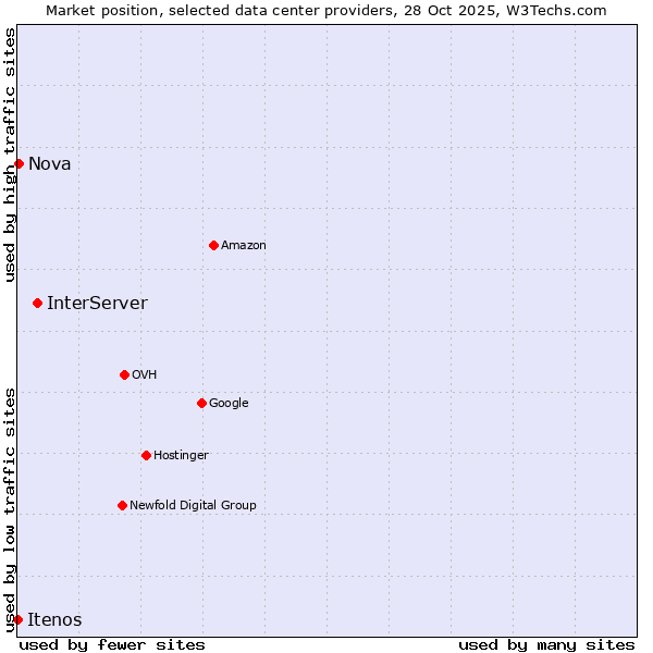 Market position of InterServer vs. Nova vs. Itenos