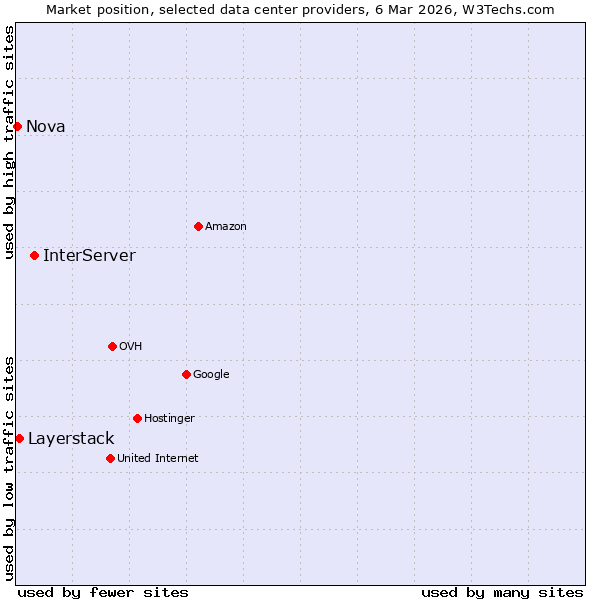 Market position of InterServer vs. Layerstack vs. Nova