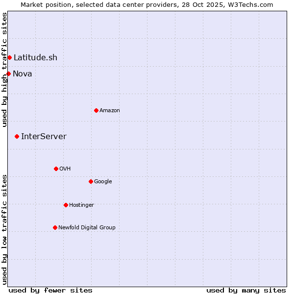 Market position of InterServer vs. Latitude.sh vs. Nova