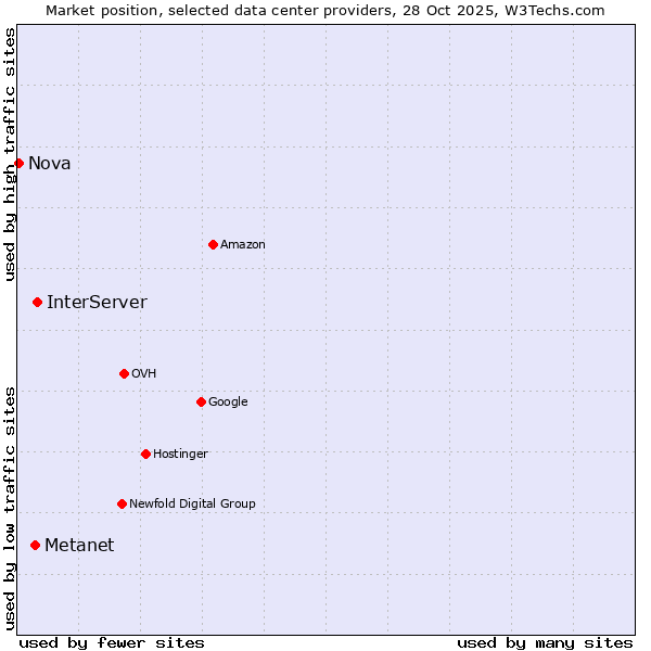 Market position of InterServer vs. Metanet vs. Nova