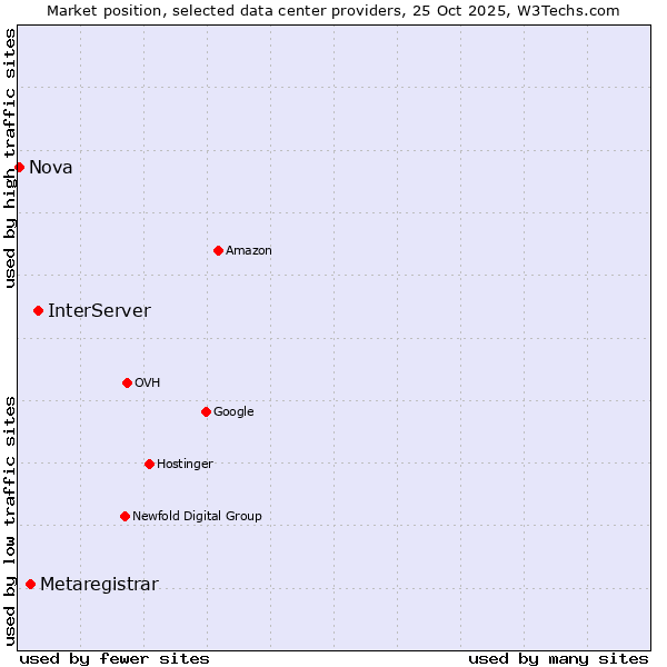 Market position of InterServer vs. Metaregistrar vs. Nova