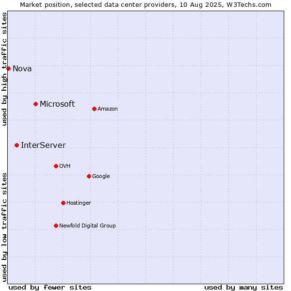 Market position of Microsoft vs. InterServer vs. Nova