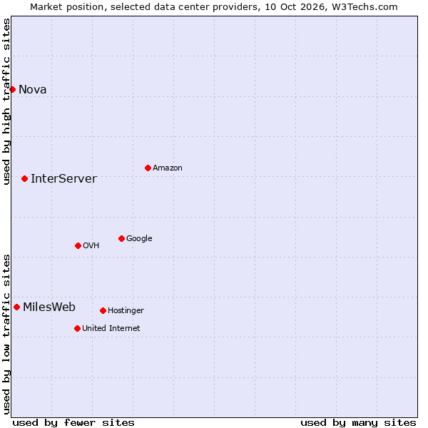Market position of InterServer vs. MilesWeb vs. Nova