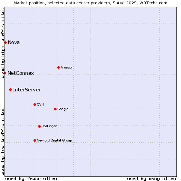 Market position of InterServer vs. Nova vs. NetConnex