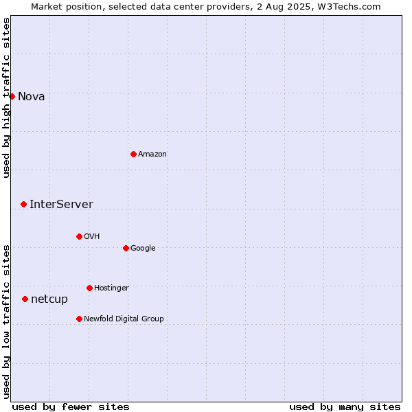 Market position of netcup vs. InterServer vs. Nova