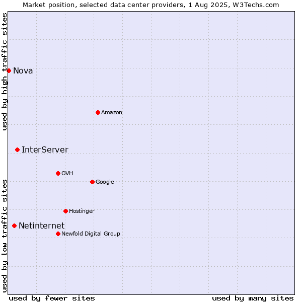 Market position of InterServer vs. Netinternet vs. Nova