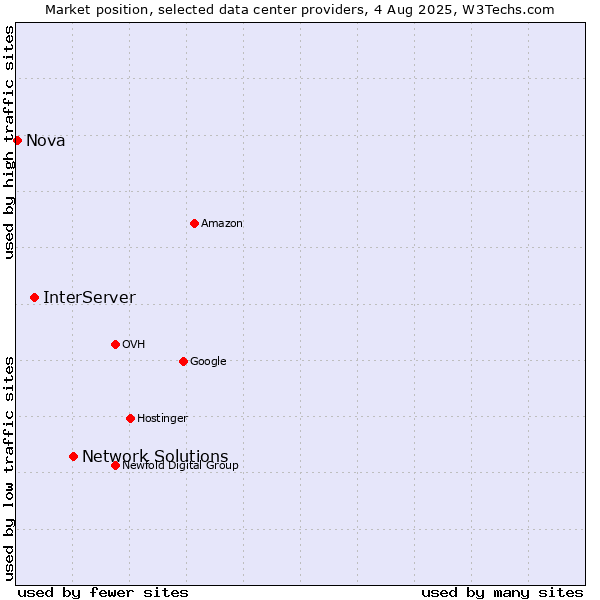 Market position of Network Solutions vs. InterServer vs. Nova