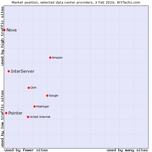 Market position of InterServer vs. Pointer vs. Nova
