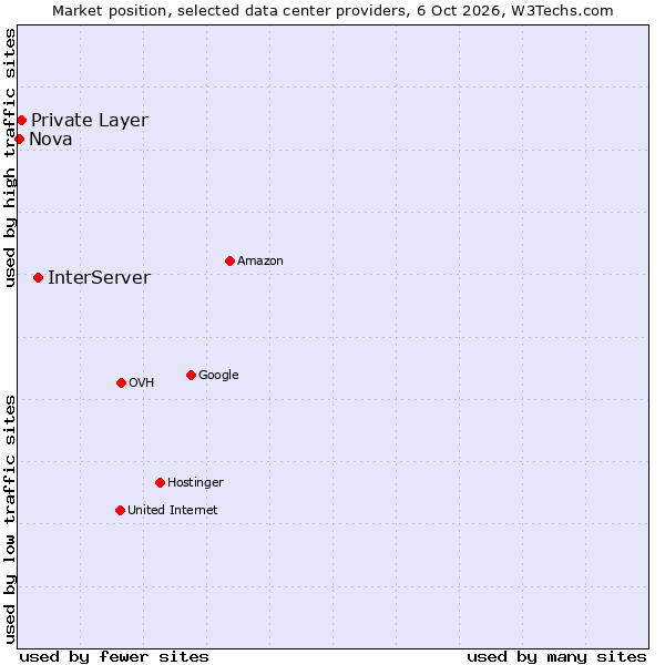 Market position of InterServer vs. Private Layer vs. Nova