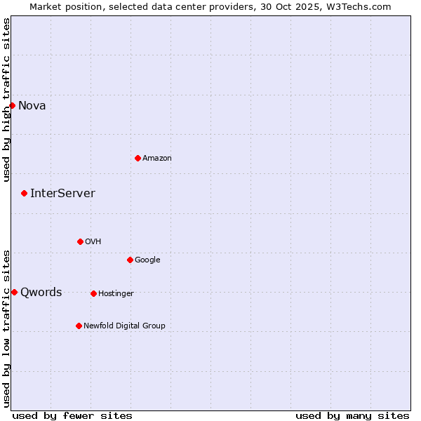Market position of InterServer vs. Qwords vs. Nova