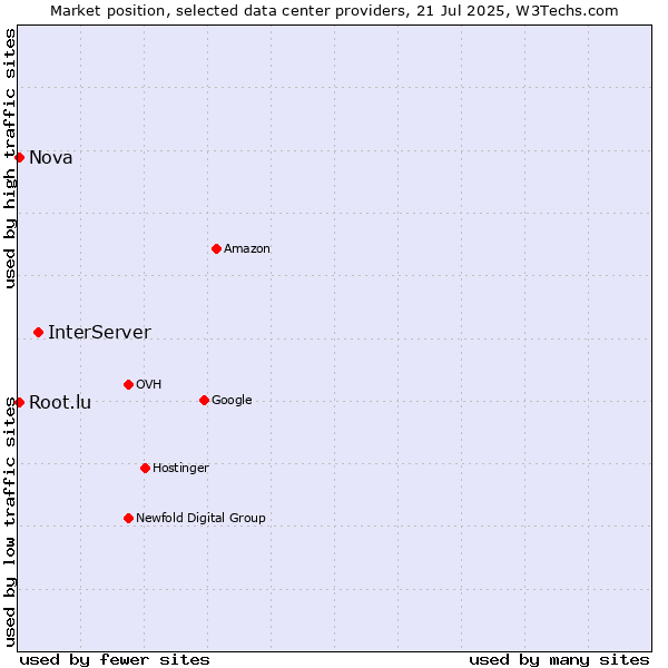 Market position of InterServer vs. Nova vs. Root.lu