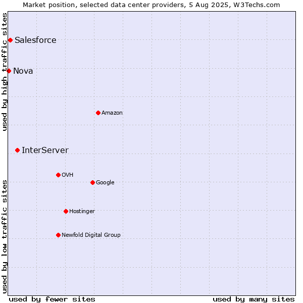 Market position of InterServer vs. Salesforce vs. Nova