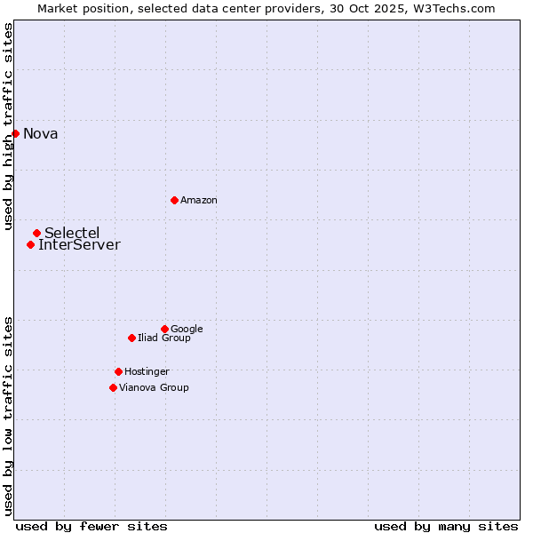 Market position of Selectel vs. InterServer vs. Nova