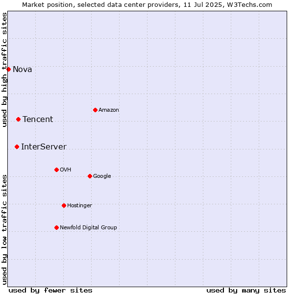 Market position of Tencent vs. InterServer vs. Nova