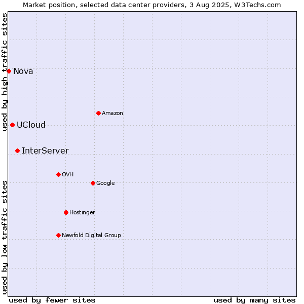 Market position of InterServer vs. UCloud vs. Nova