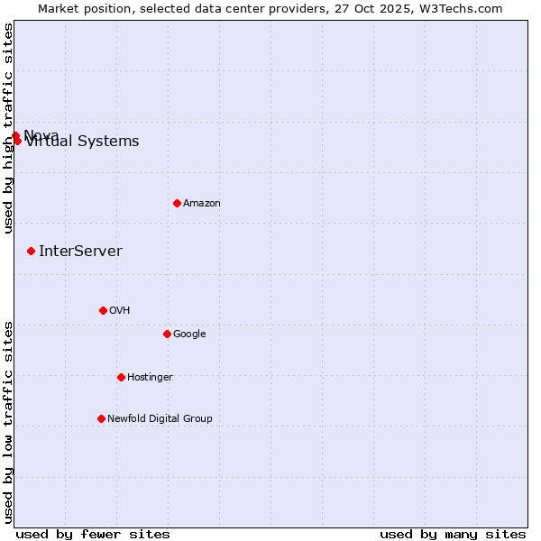 Market position of InterServer vs. Virtual Systems vs. Nova