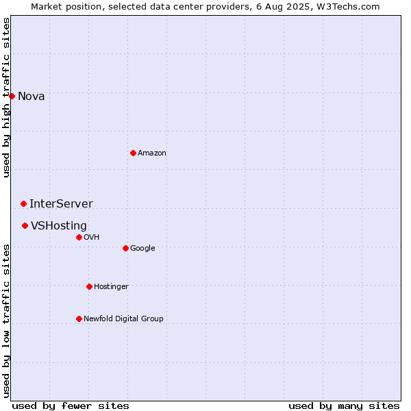 Market position of VSHosting vs. InterServer vs. Nova
