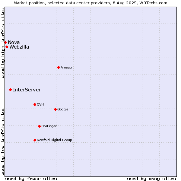 Market position of InterServer vs. Webzilla vs. Nova