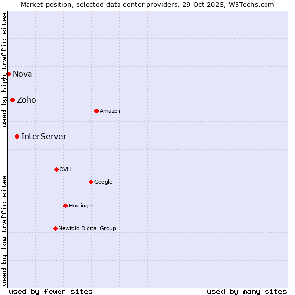 Market position of InterServer vs. Zoho vs. Nova