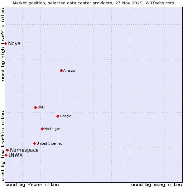 Market position of Namespace vs. INWX vs. Nova