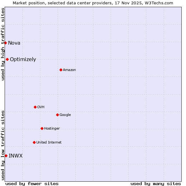 Market position of Optimizely vs. INWX vs. Nova