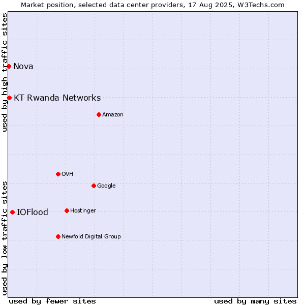 Market position of IOFlood vs. KT Rwanda Networks vs. Nova