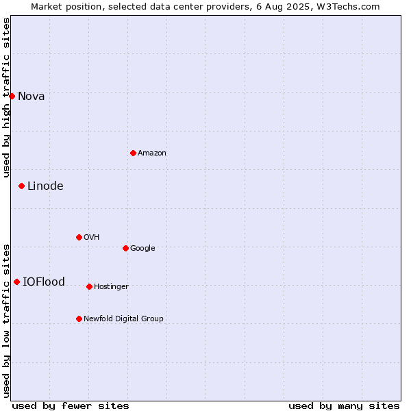 Market position of Linode vs. IOFlood vs. Nova