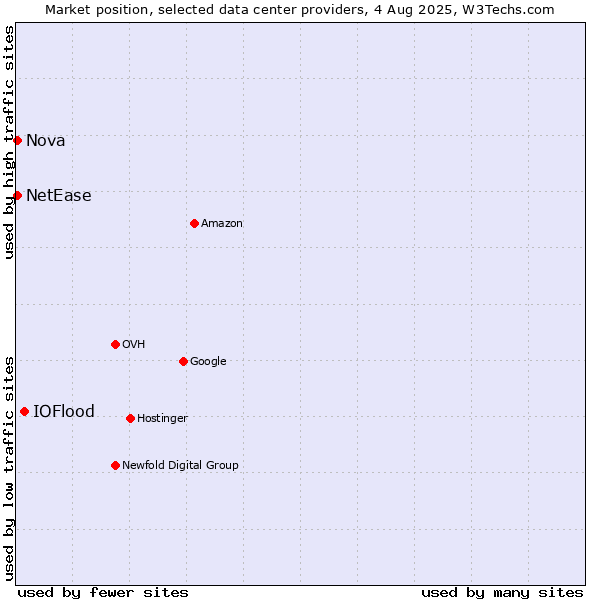 Market position of IOFlood vs. Nova vs. NetEase