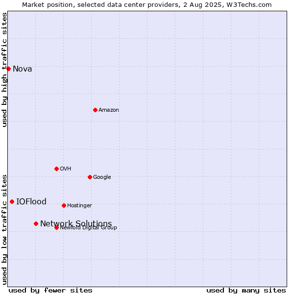 Market position of Network Solutions vs. IOFlood vs. Nova